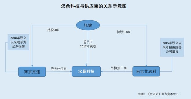 漢?？萍己献餮邪l(fā)信披疑云與勞務(wù)外包問詢風(fēng)波